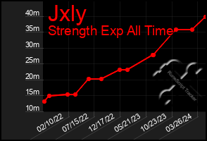 Total Graph of Jxly