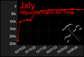 Total Graph of Jxly