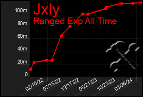 Total Graph of Jxly