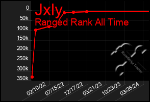 Total Graph of Jxly