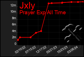 Total Graph of Jxly