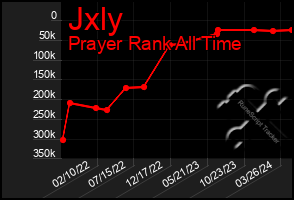 Total Graph of Jxly