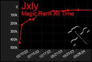 Total Graph of Jxly