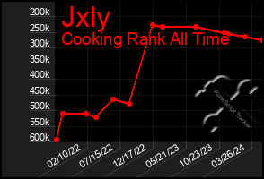 Total Graph of Jxly