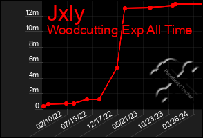 Total Graph of Jxly