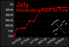 Total Graph of Jxly