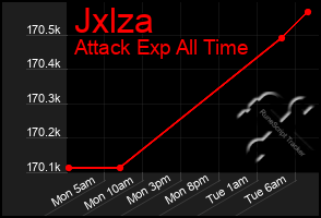 Total Graph of Jxlza