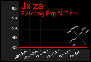 Total Graph of Jxlza
