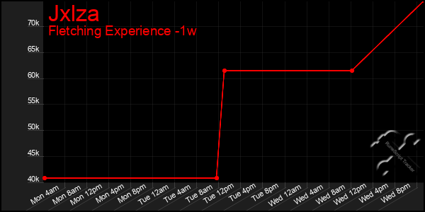 Last 7 Days Graph of Jxlza