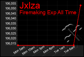 Total Graph of Jxlza