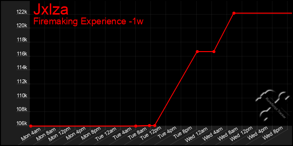 Last 7 Days Graph of Jxlza
