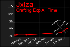 Total Graph of Jxlza