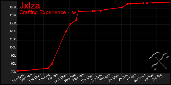 Last 7 Days Graph of Jxlza