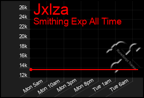 Total Graph of Jxlza