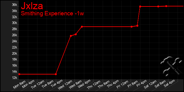 Last 7 Days Graph of Jxlza