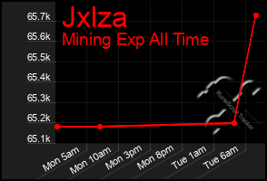 Total Graph of Jxlza