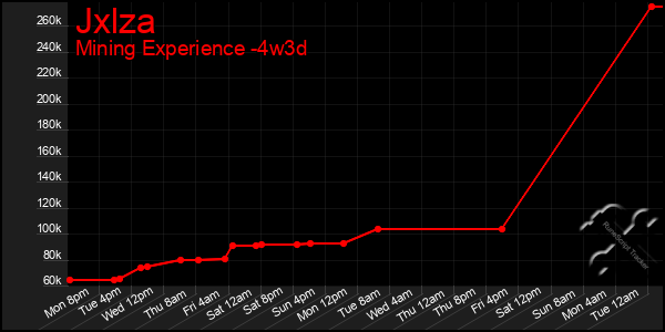 Last 31 Days Graph of Jxlza