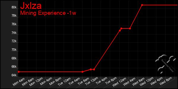 Last 7 Days Graph of Jxlza
