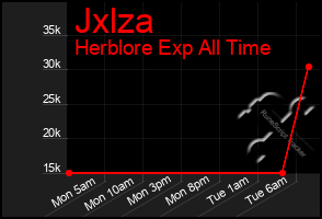Total Graph of Jxlza