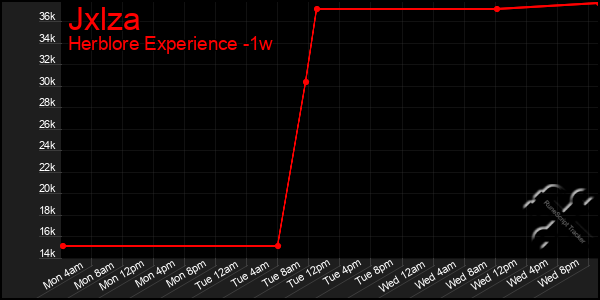 Last 7 Days Graph of Jxlza