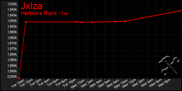 Last 7 Days Graph of Jxlza