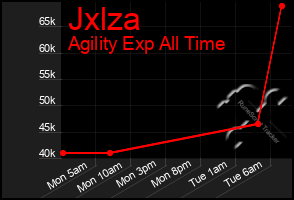 Total Graph of Jxlza