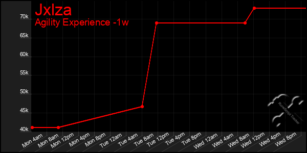 Last 7 Days Graph of Jxlza