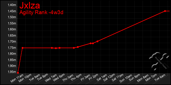 Last 31 Days Graph of Jxlza
