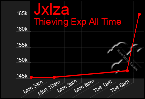Total Graph of Jxlza