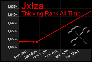 Total Graph of Jxlza