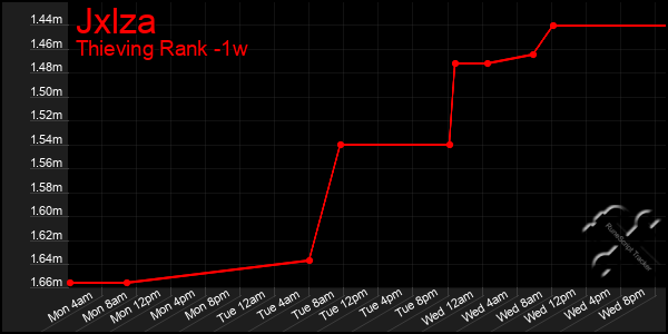 Last 7 Days Graph of Jxlza
