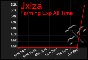 Total Graph of Jxlza