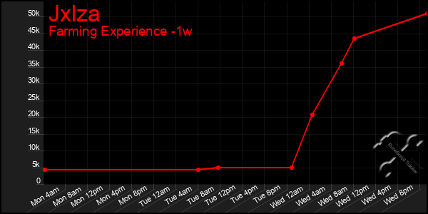 Last 7 Days Graph of Jxlza