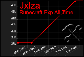 Total Graph of Jxlza
