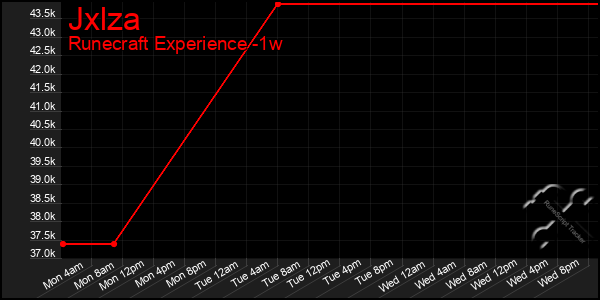 Last 7 Days Graph of Jxlza
