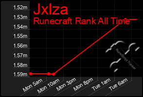 Total Graph of Jxlza