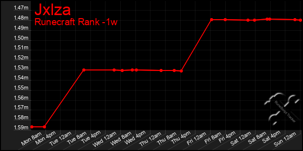 Last 7 Days Graph of Jxlza