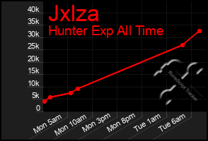 Total Graph of Jxlza