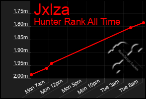 Total Graph of Jxlza