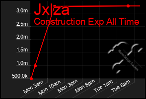 Total Graph of Jxlza