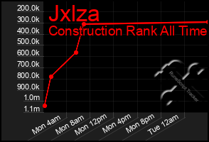 Total Graph of Jxlza