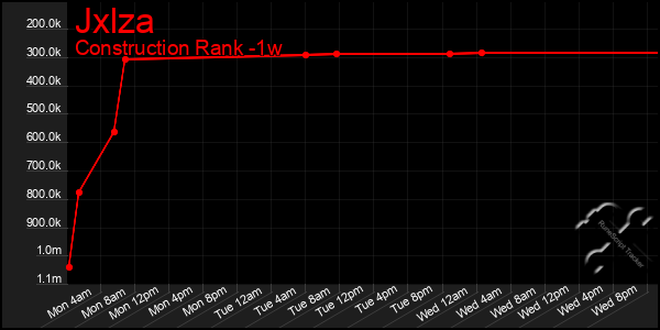 Last 7 Days Graph of Jxlza