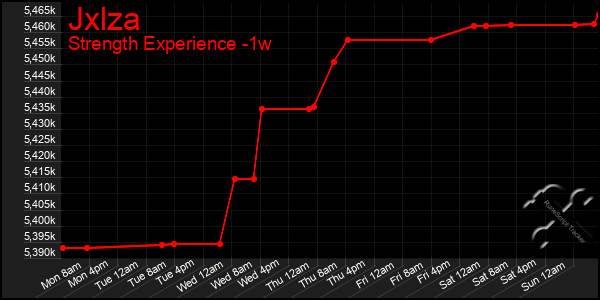 Last 7 Days Graph of Jxlza