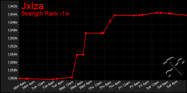 Last 7 Days Graph of Jxlza