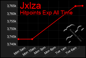 Total Graph of Jxlza