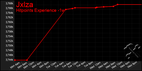 Last 7 Days Graph of Jxlza