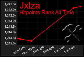 Total Graph of Jxlza