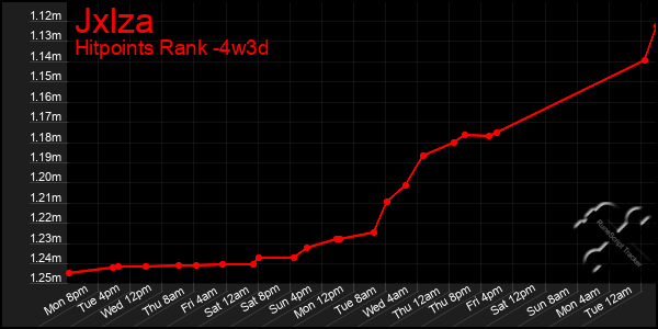Last 31 Days Graph of Jxlza