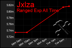 Total Graph of Jxlza