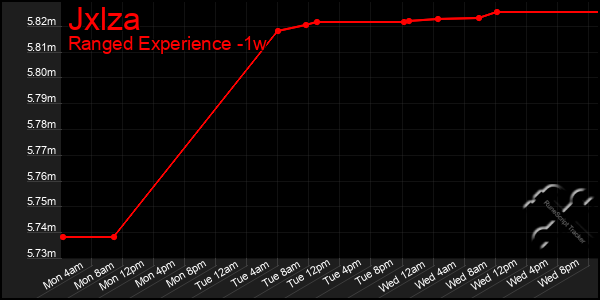Last 7 Days Graph of Jxlza